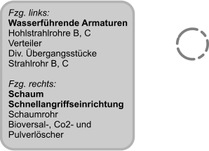 Fzg. links: Wasserfhrende Armaturen Hohlstrahlrohre B, C Verteiler Div. bergangsstcke  Strahlrohr B, C  Fzg. rechts: Schaum Schnellangriffseinrichtung Schaumrohr Bioversal-, Co2- und Pulverlscher